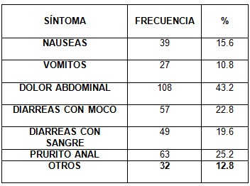 parasitosis_intestinal_preescolares/parasitosis_intestinal_sintomatologia