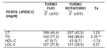 perfil_lipidico_laboral/lipidos_colesterol_turno