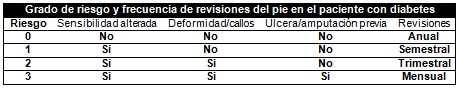 pie_diabetico_primaria/frecuencia_revisiones_consultas