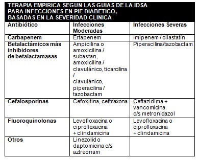 pie_diabetico_primaria/tratamiento_antibiotico_empleado