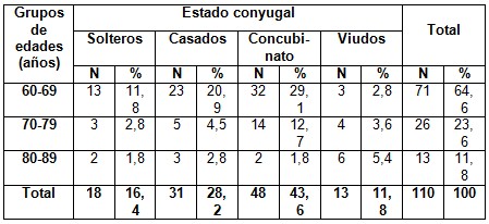 sexualidad_Adulto_Mayor/estado_conyugal_edades