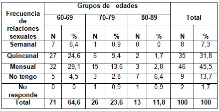 sexualidad_Adulto_Mayor/frecuencia_relaciones_sexuales