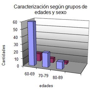 sexualidad_Adulto_Mayor/grafico1_edades_sexo