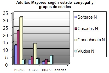 sexualidad_Adulto_Mayor/grafico2_estado_conyugal