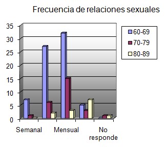 sexualidad_Adulto_Mayor/grafico3_frecuencia_relaciones