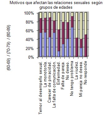 sexualidad_Adulto_Mayor/grafico4_afectan_relaciones