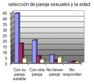 sexualidad_Adulto_Mayor/grafico5_seleccion_parejas