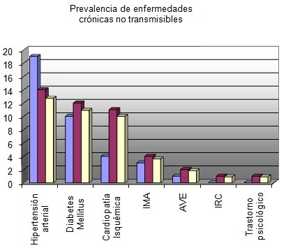 sexualidad_Adulto_Mayor/grafico6_prevalencia_enfermedades