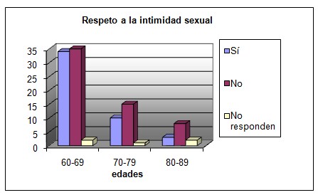 sexualidad_Adulto_Mayor/grafico7_respeto_intimidad