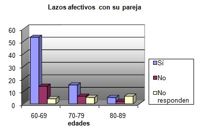 sexualidad_Adulto_Mayor/grafico8_lazos_afectivos