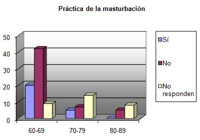 sexualidad_Adulto_Mayor/grafico9_practica_masturbacion