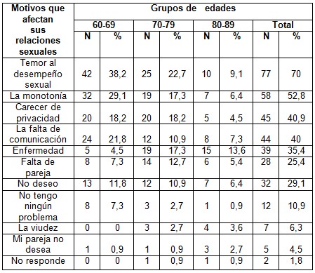 sexualidad_Adulto_Mayor/motivos_afectan_relaciones