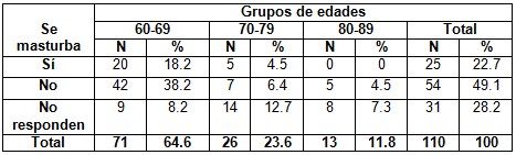 sexualidad_Adulto_Mayor/practica_masturbacion_edades