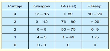 triaje_victimas_multiples/trauma_Score_revisado