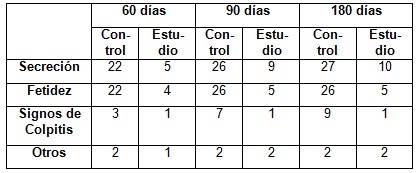 vaginosis_bacteriana_tratamiento/evolucion_signos_enfermos2