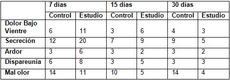 vaginosis_bacteriana_tratamiento/evolucion_sintomas_enfermos1 vaginosis_bacteriana_tratamiento/evolucion_sintomas_enfermos1