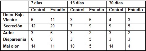 vaginosis_bacteriana_tratamiento/evolucion_sintomas_enfermos1