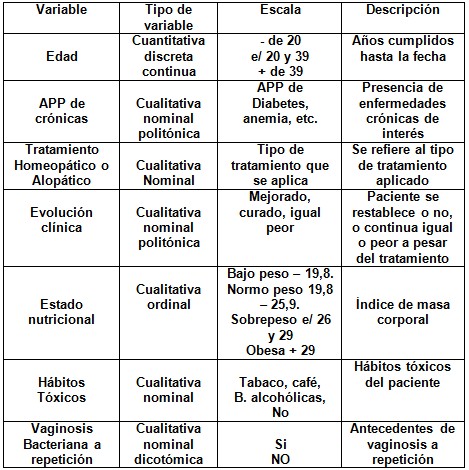 vaginosis_bacteriana_tratamiento/variables_evaluar_operacionalizacion1 vaginosis_bacteriana_tratamiento/variables_evaluar_operacionalizacion1