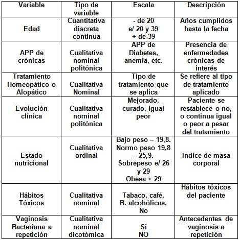 vaginosis_bacteriana_tratamiento/variables_evaluar_operacionalizacion1