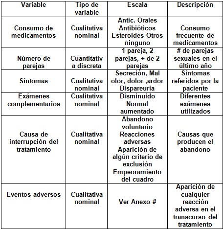 vaginosis_bacteriana_tratamiento/variables_evaluar_operacionalizacion2 vaginosis_bacteriana_tratamiento/variables_evaluar_operacionalizacion2