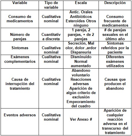 vaginosis_bacteriana_tratamiento/variables_evaluar_operacionalizacion2