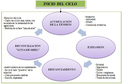 violencia_genero_embarazo/ciclo_violento_gestacion violencia_genero_embarazo/ciclo_violento_gestacion