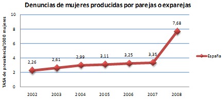 violencia_genero_embarazo/denuncias_mujeres_agresiones