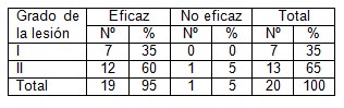 auriculoterapia_estomatitis_subprotesis/eficacia_grado_lesion auriculoterapia_estomatitis_subprotesis/eficacia_grado_lesion