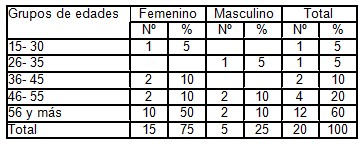 auriculoterapia_estomatitis_subprotesis/sexo_edad_pacientes auriculoterapia_estomatitis_subprotesis/sexo_edad_pacientes