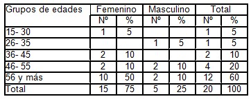 auriculoterapia_estomatitis_subprotesis/sexo_edad_pacientes