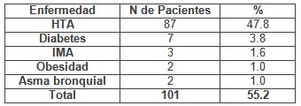 colecistectomia_videolaparoscopica_geriatria/enfermedades_asociadas_pacientes