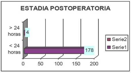 colecistectomia_videolaparoscopica_geriatria/grafico_estadia_postoperatoria