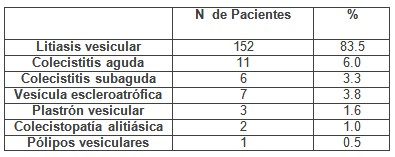 colecistectomia_videolaparoscopica_geriatria/hallazgos_operatorios_ancianos