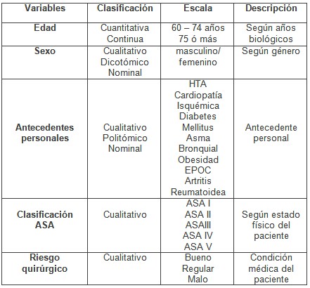 colecistectomia_videolaparoscopica_geriatria/operacionalizacion_de_variables1 colecistectomia_videolaparoscopica_geriatria/operacionalizacion_de_variables1