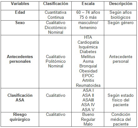 colecistectomia_videolaparoscopica_geriatria/operacionalizacion_de_variables1