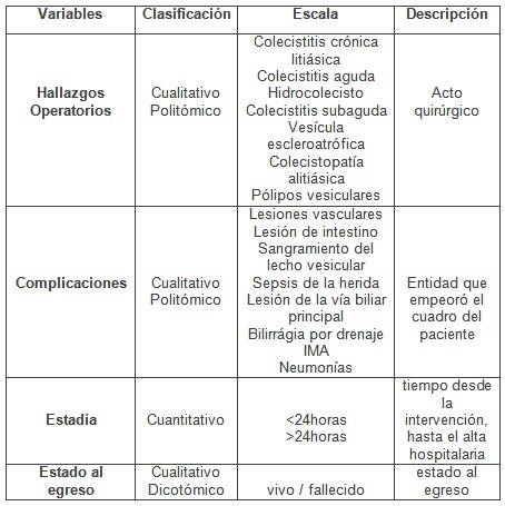 colecistectomia_videolaparoscopica_geriatria/operacionalizacion_de_variables2 colecistectomia_videolaparoscopica_geriatria/operacionalizacion_de_variables2