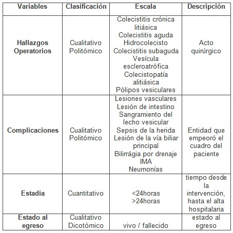 colecistectomia_videolaparoscopica_geriatria/operacionalizacion_de_variables2