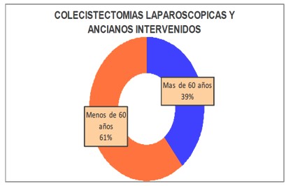 colecistectomia_videolaparoscopica_geriatria/relacion_colecistectomias_intervenidos