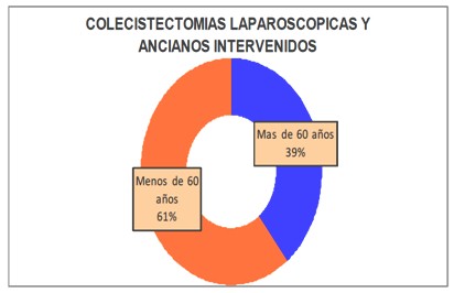 colecistectomia_videolaparoscopica_geriatria/relacion_colecistectomias_intervenidos colecistectomia_videolaparoscopica_geriatria/relacion_colecistectomias_intervenidos