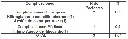 colecistectomia_videolaparoscopica_geriatria/tipo_complicaciones_colecistectomias colecistectomia_videolaparoscopica_geriatria/tipo_complicaciones_colecistectomias