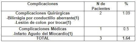 colecistectomia_videolaparoscopica_geriatria/tipo_complicaciones_colecistectomias