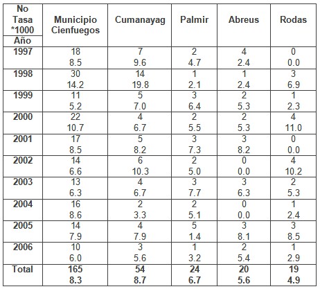 deteccion_malformaciones_congenitas/incidencia_malformaciones_municipio1