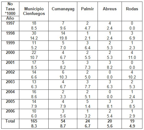 deteccion_malformaciones_congenitas/incidencia_malformaciones_municipio1