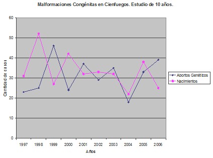 deteccion_malformaciones_congenitas/malformaciones_congenitas_grafico