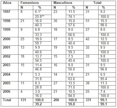 deteccion_malformaciones_congenitas/pacientes_segun_sexo