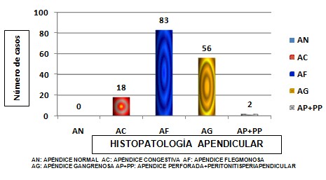 diagnostico_apendicitis_aguda/diagnostico_histopatologico_operados diagnostico_apendicitis_aguda/diagnostico_histopatologico_operados