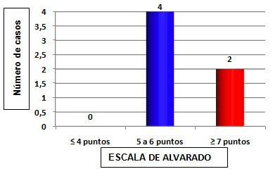 diagnostico_apendicitis_aguda/puntaje_alvarado_observacion diagnostico_apendicitis_aguda/puntaje_alvarado_observacion