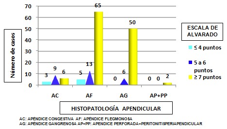 diagnostico_apendicitis_aguda/relacion_alvarado_fases diagnostico_apendicitis_aguda/relacion_alvarado_fases