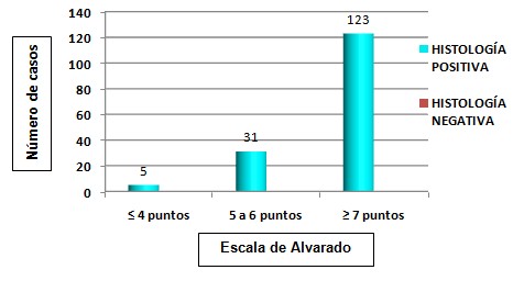 diagnostico_apendicitis_aguda/relacion_alvarado_histopatologico