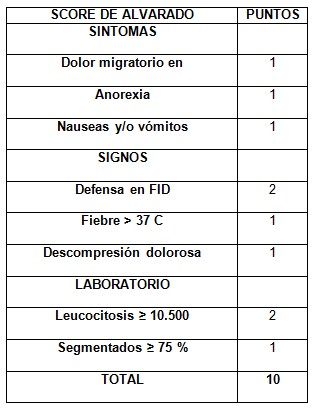 diagnostico_apendicitis_aguda/score_de_alvarado